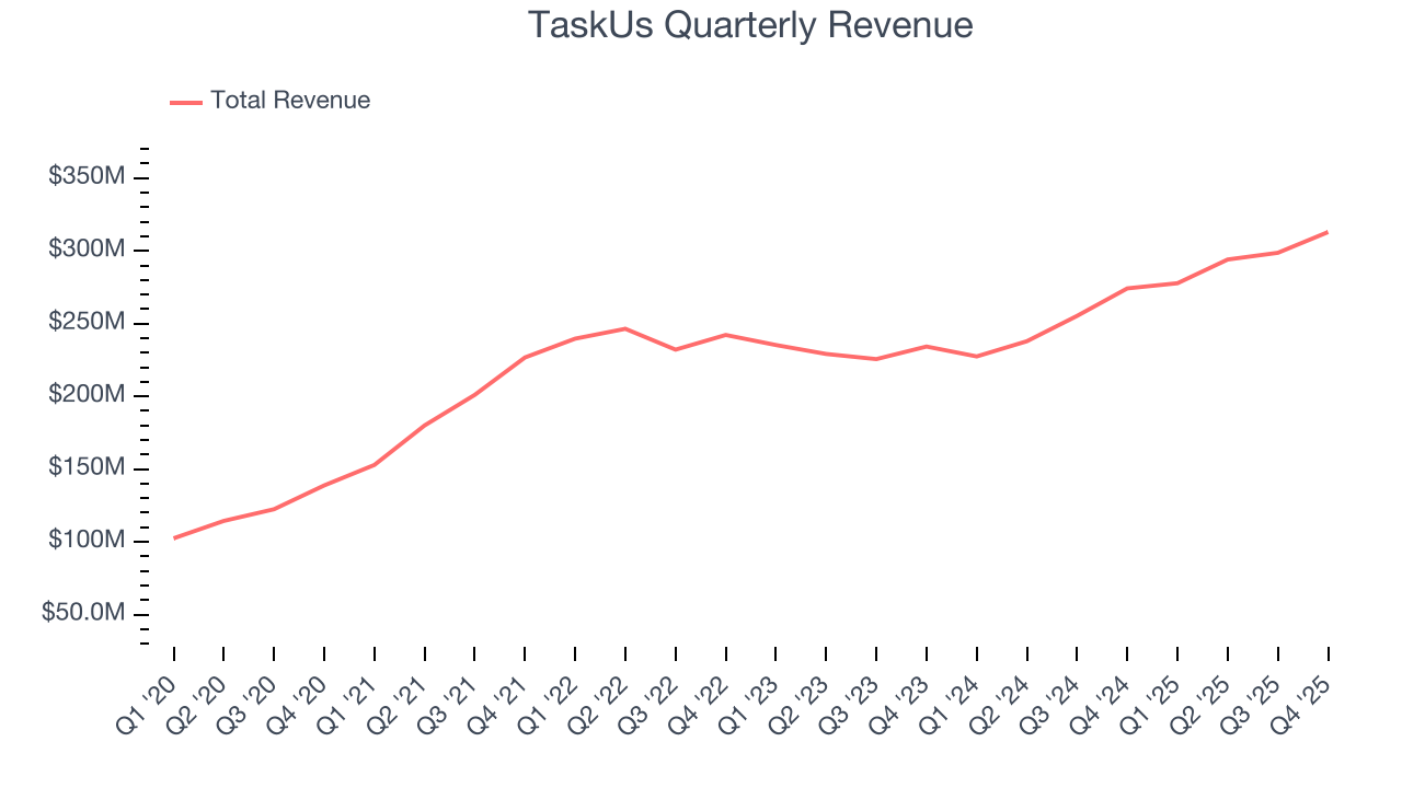 TaskUs Quarterly Revenue