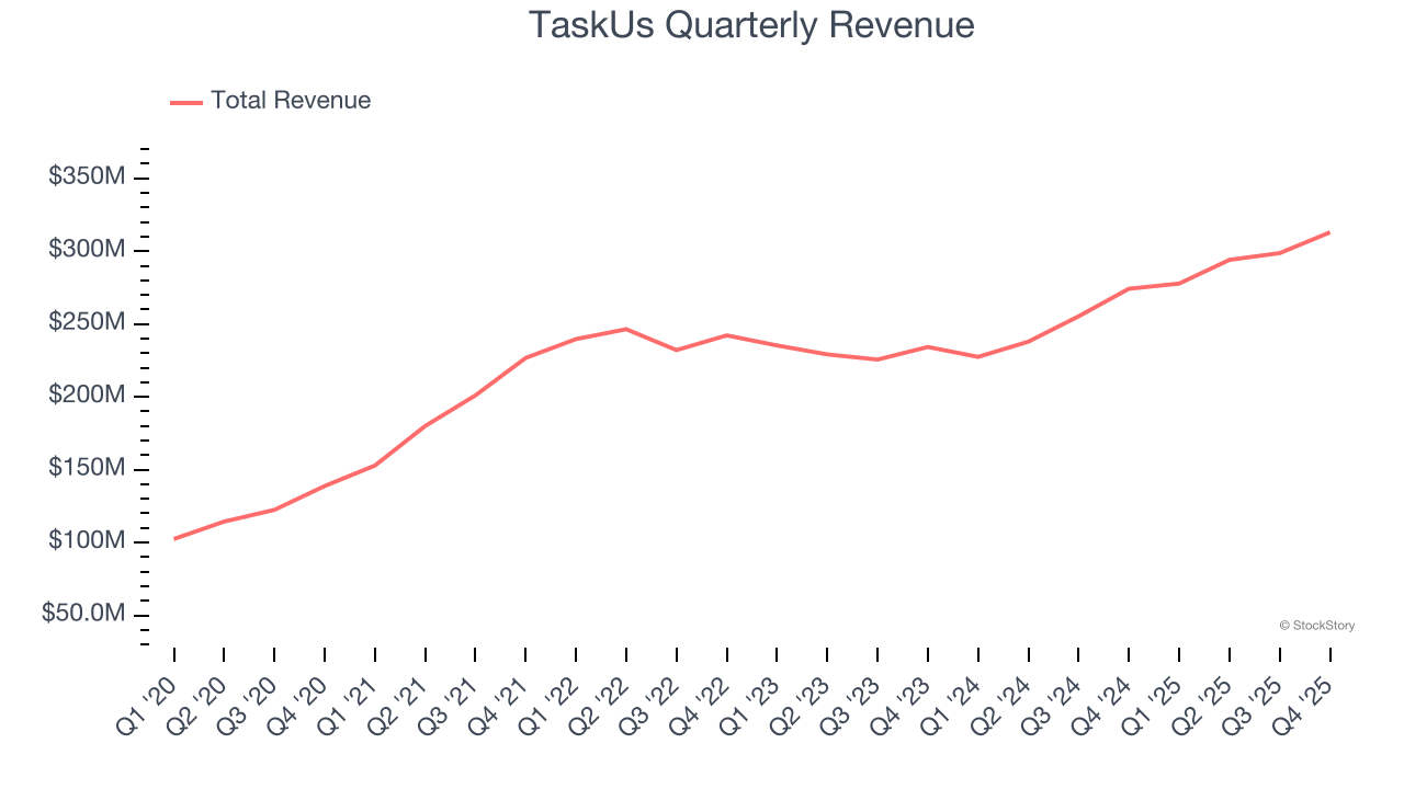 TaskUs Quarterly Revenue