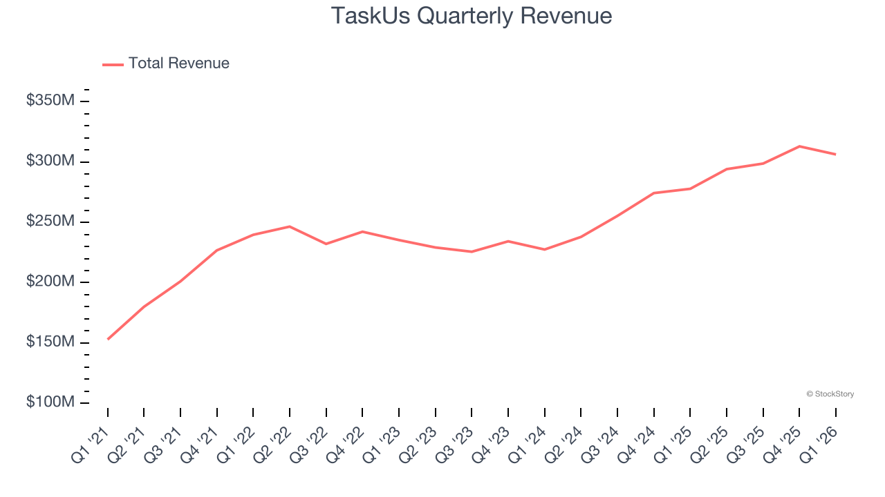 TaskUs Quarterly Revenue