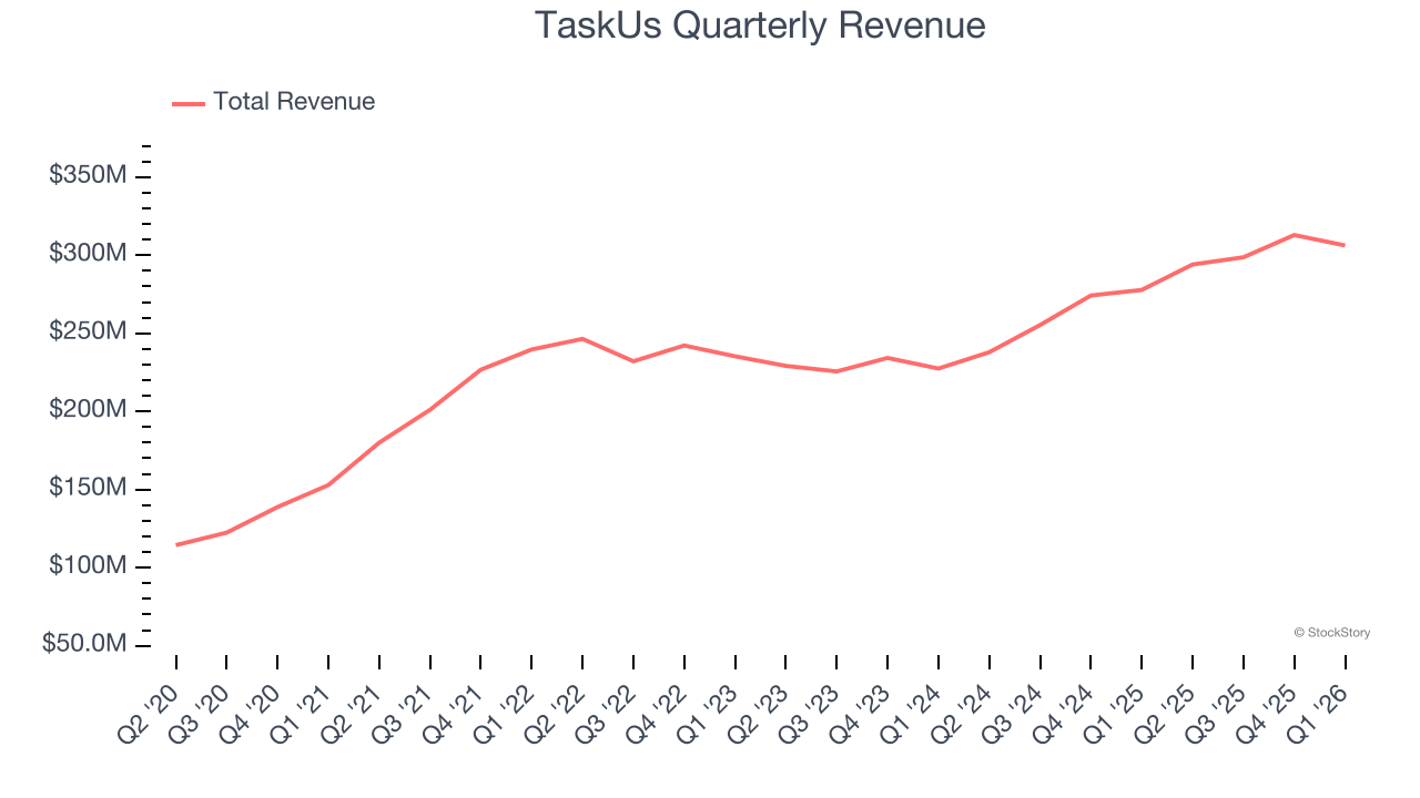 TaskUs Quarterly Revenue