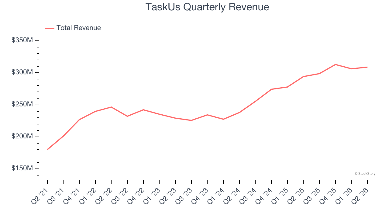 TaskUs Quarterly Revenue