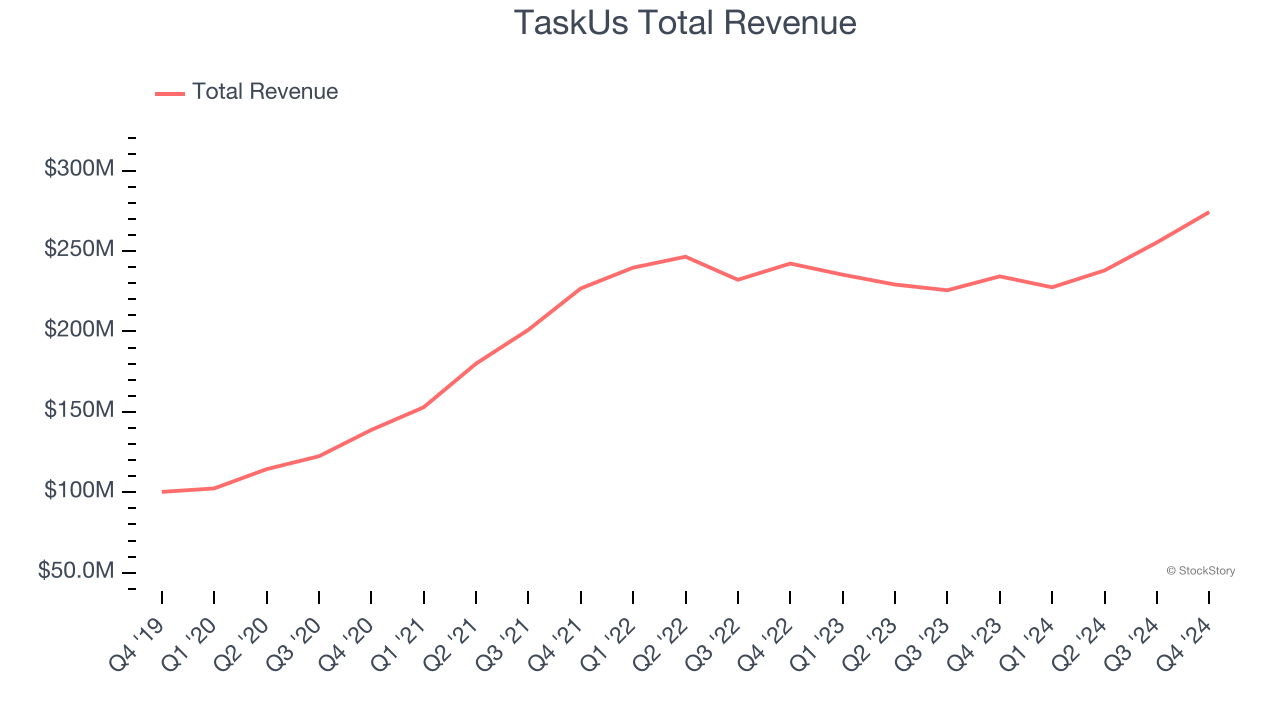 TaskUs Total Revenue