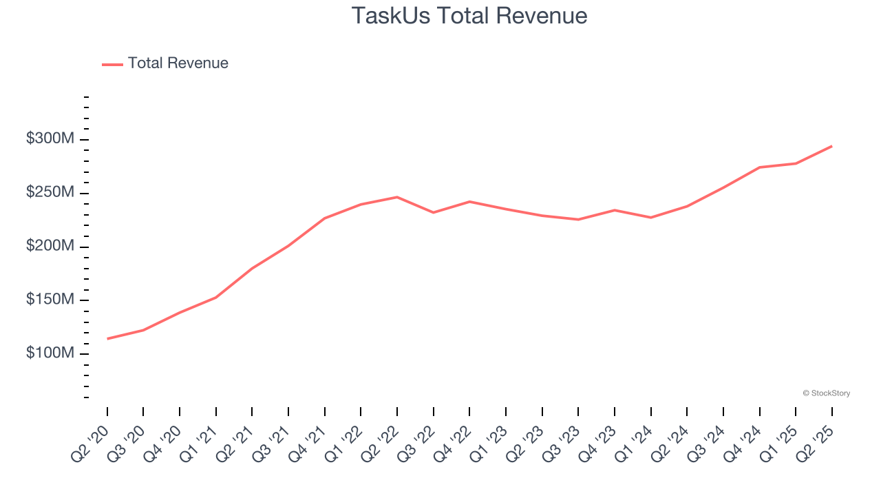 TaskUs Total Revenue