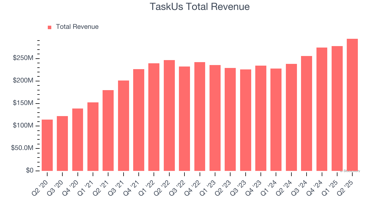 TaskUs Total Revenue
