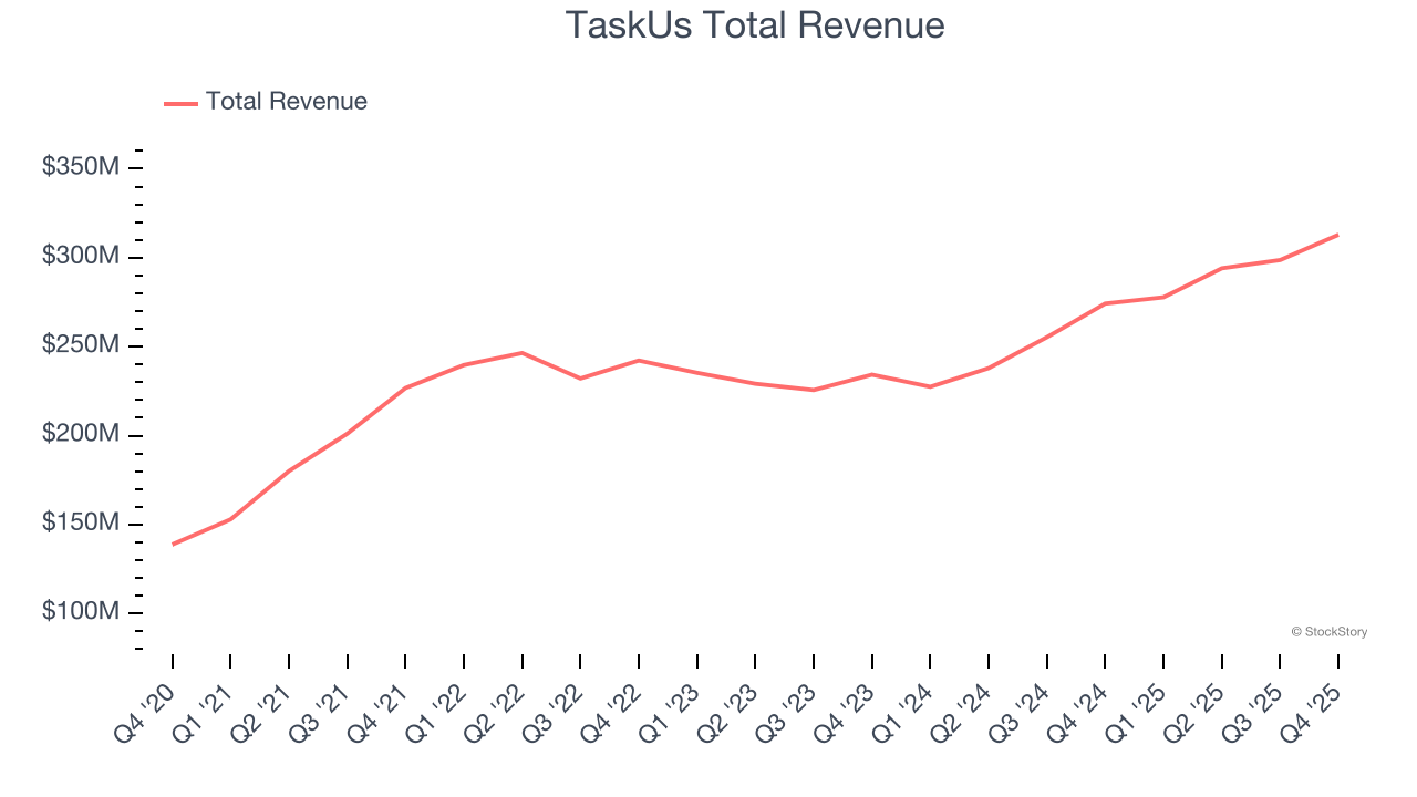 TaskUs Total Revenue