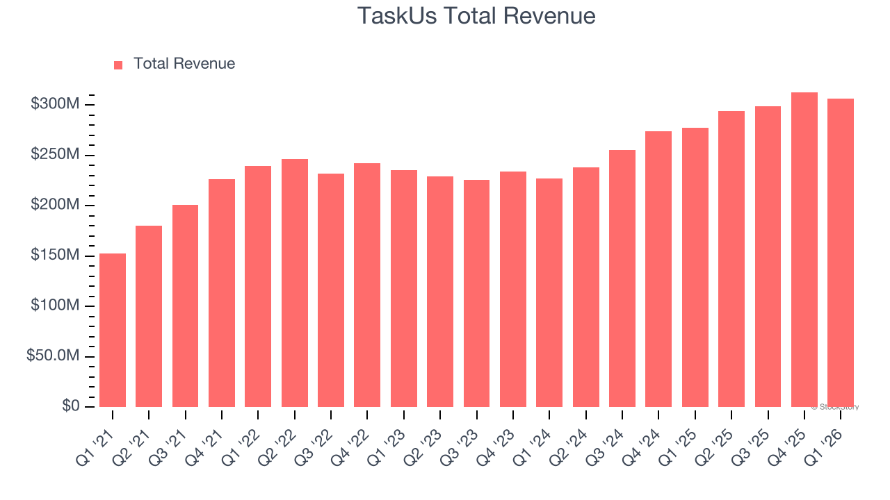 TaskUs Total Revenue