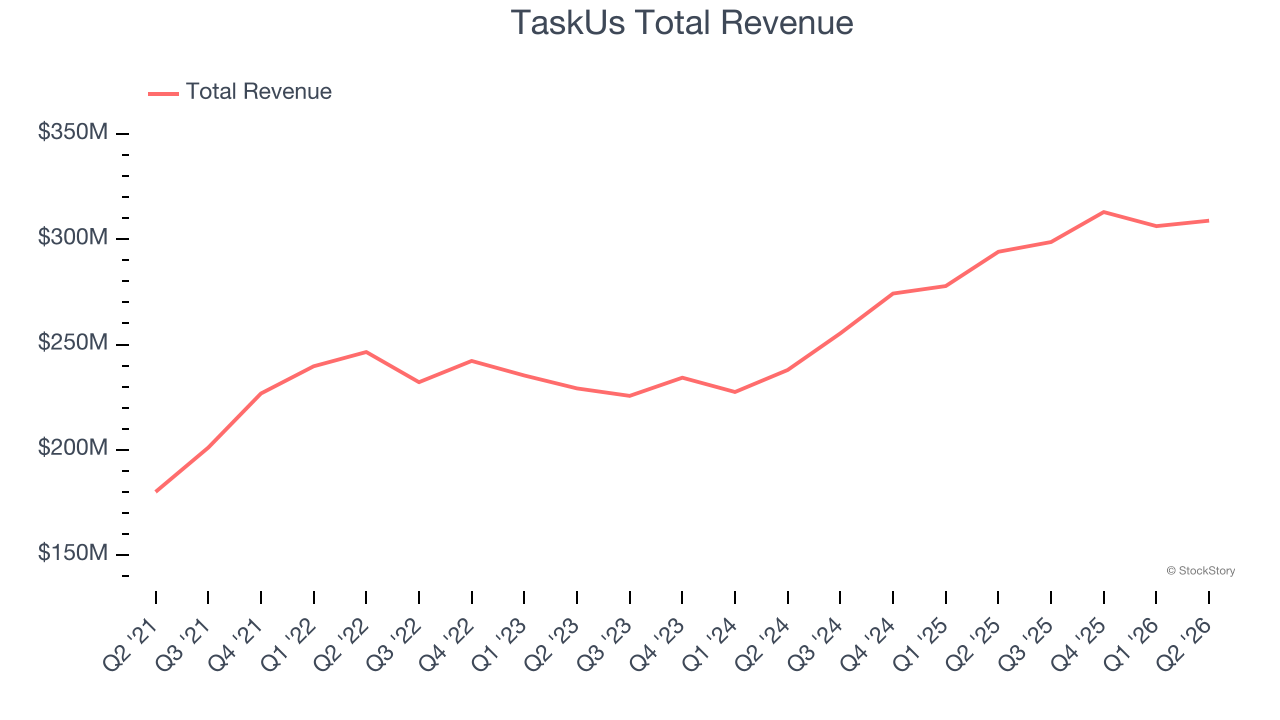 TaskUs Total Revenue