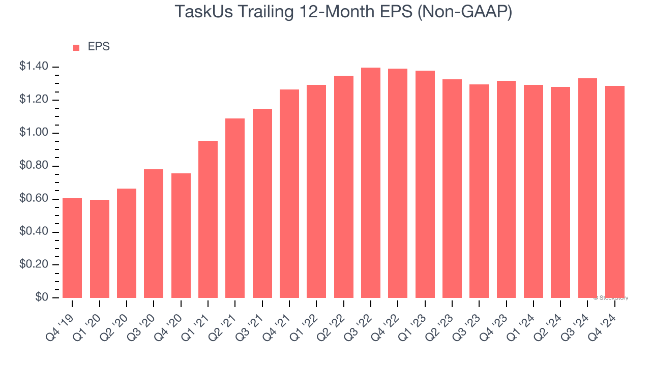 TaskUs Trailing 12-Month EPS (Non-GAAP)