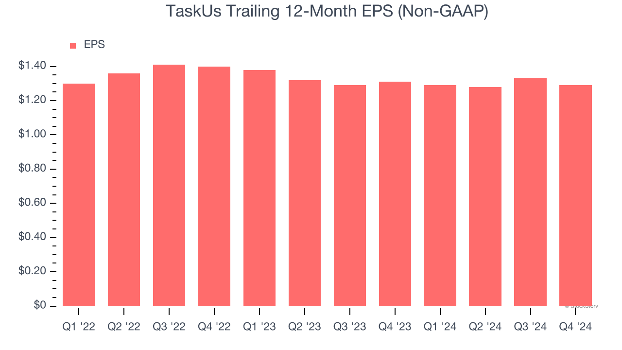 TaskUs Trailing 12-Month EPS (Non-GAAP)