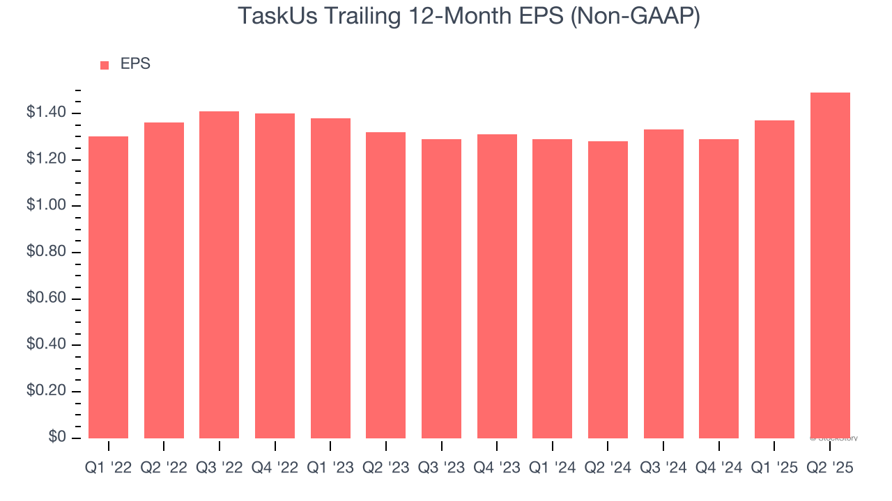 TaskUs Trailing 12-Month EPS (Non-GAAP)