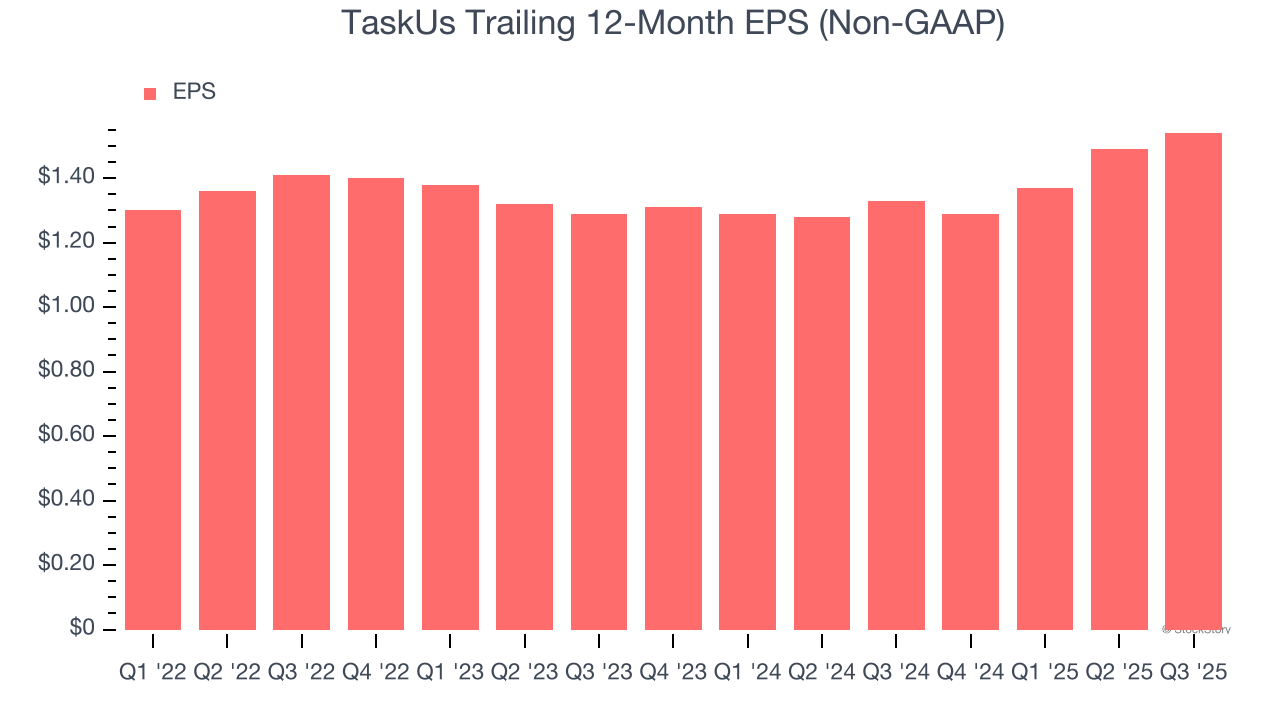 TaskUs Trailing 12-Month EPS (Non-GAAP)