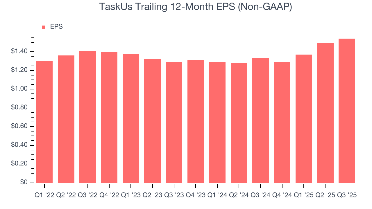 TaskUs Trailing 12-Month EPS (Non-GAAP)
