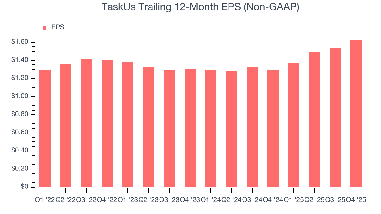 TaskUs Trailing 12-Month EPS (Non-GAAP)