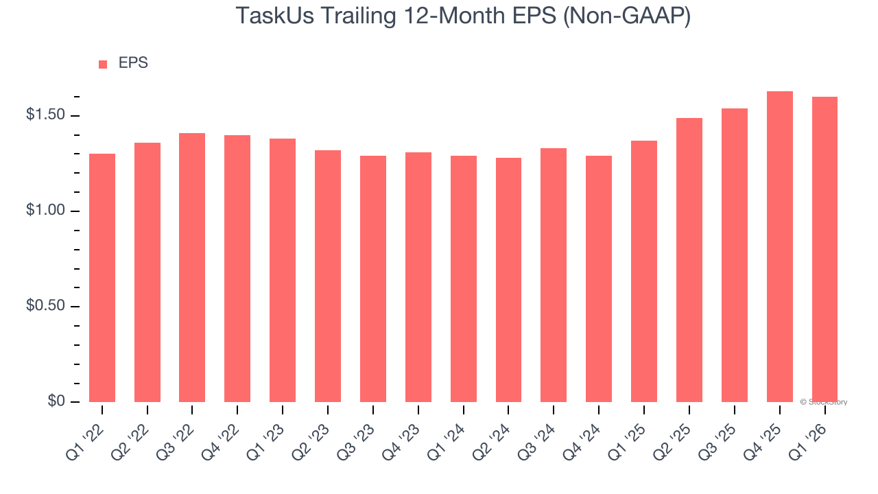 TaskUs Trailing 12-Month EPS (Non-GAAP)