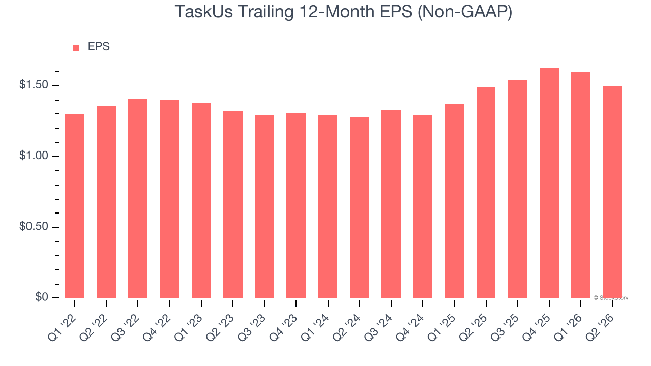 TaskUs Trailing 12-Month EPS (Non-GAAP)
