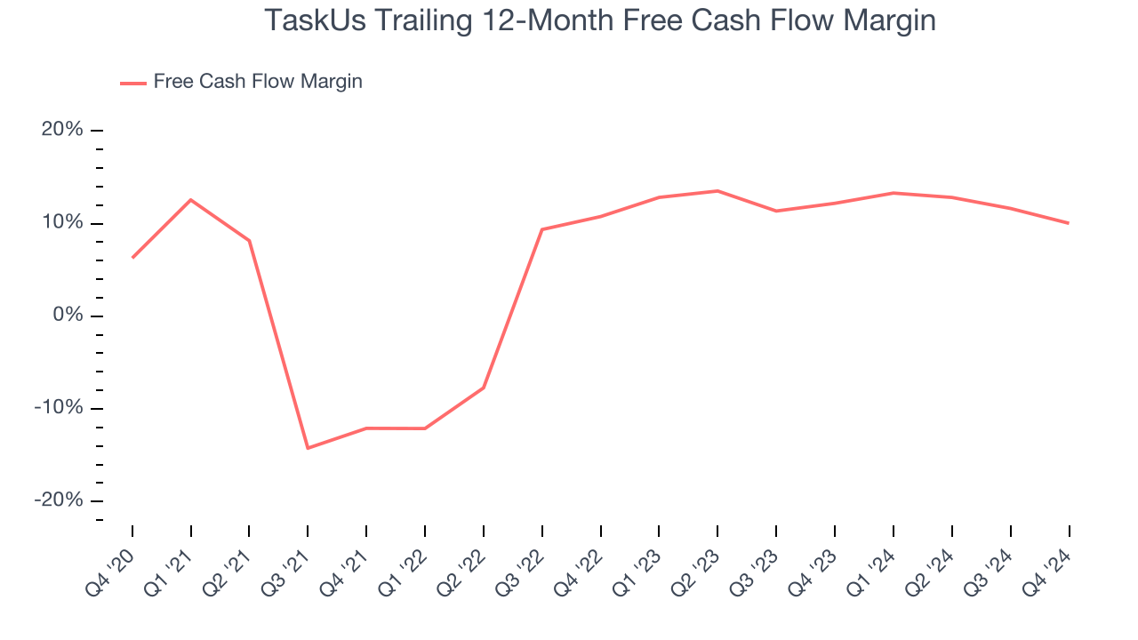 TaskUs Trailing 12-Month Free Cash Flow Margin