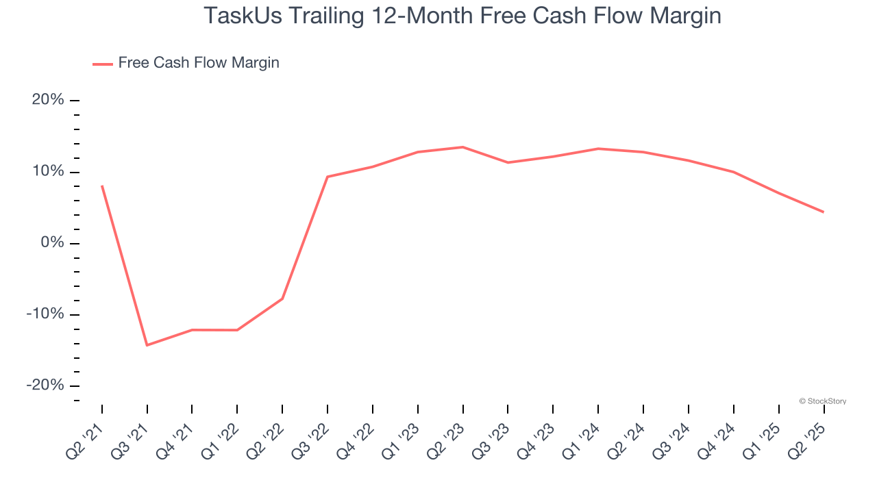 TaskUs Trailing 12-Month Free Cash Flow Margin