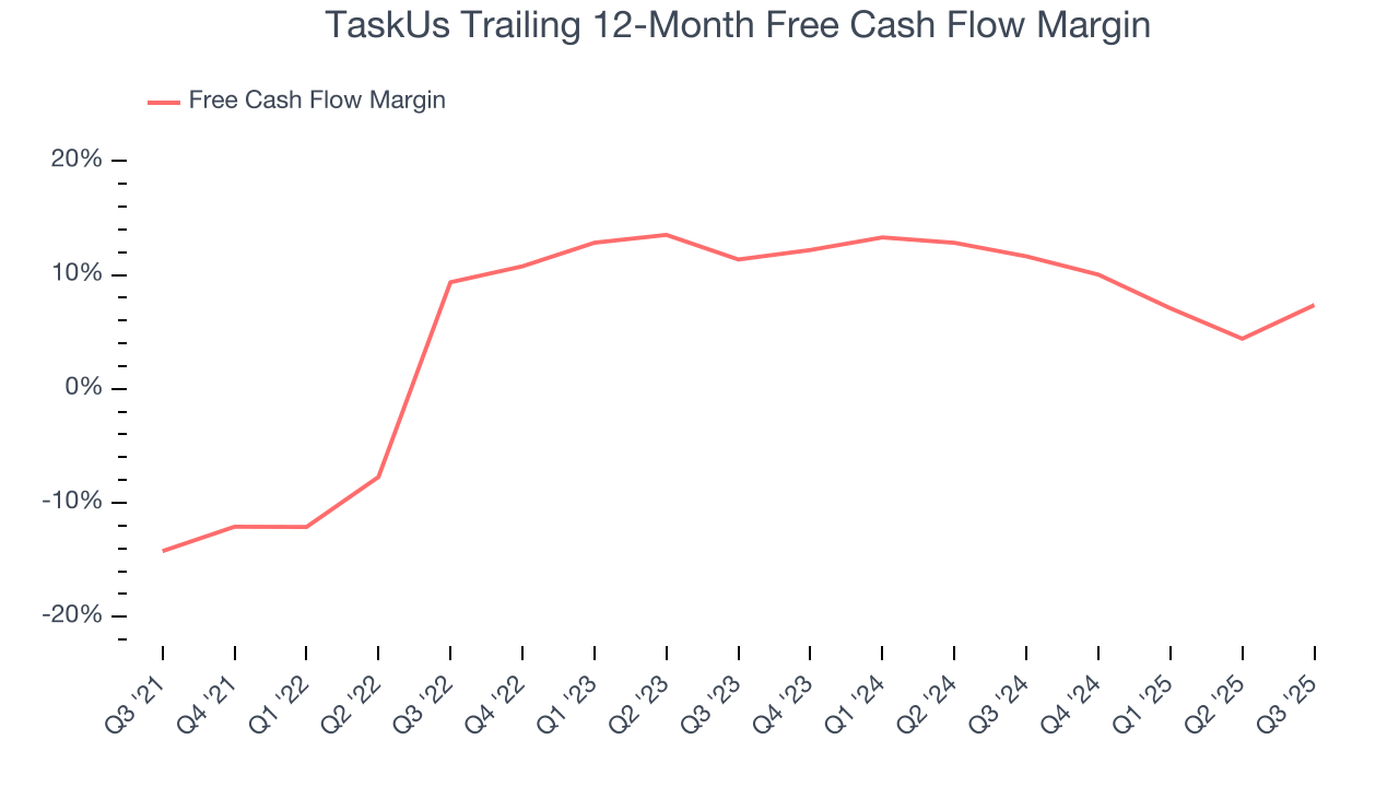TaskUs Trailing 12-Month Free Cash Flow Margin