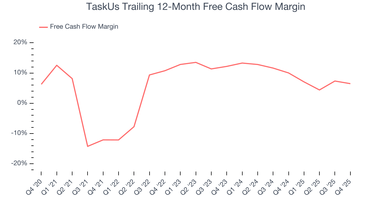 TaskUs Trailing 12-Month Free Cash Flow Margin