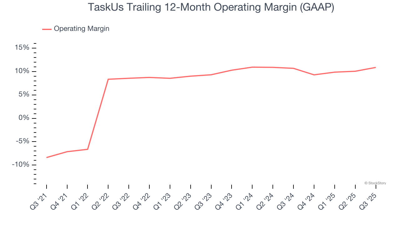 TaskUs Trailing 12-Month Operating Margin (GAAP)