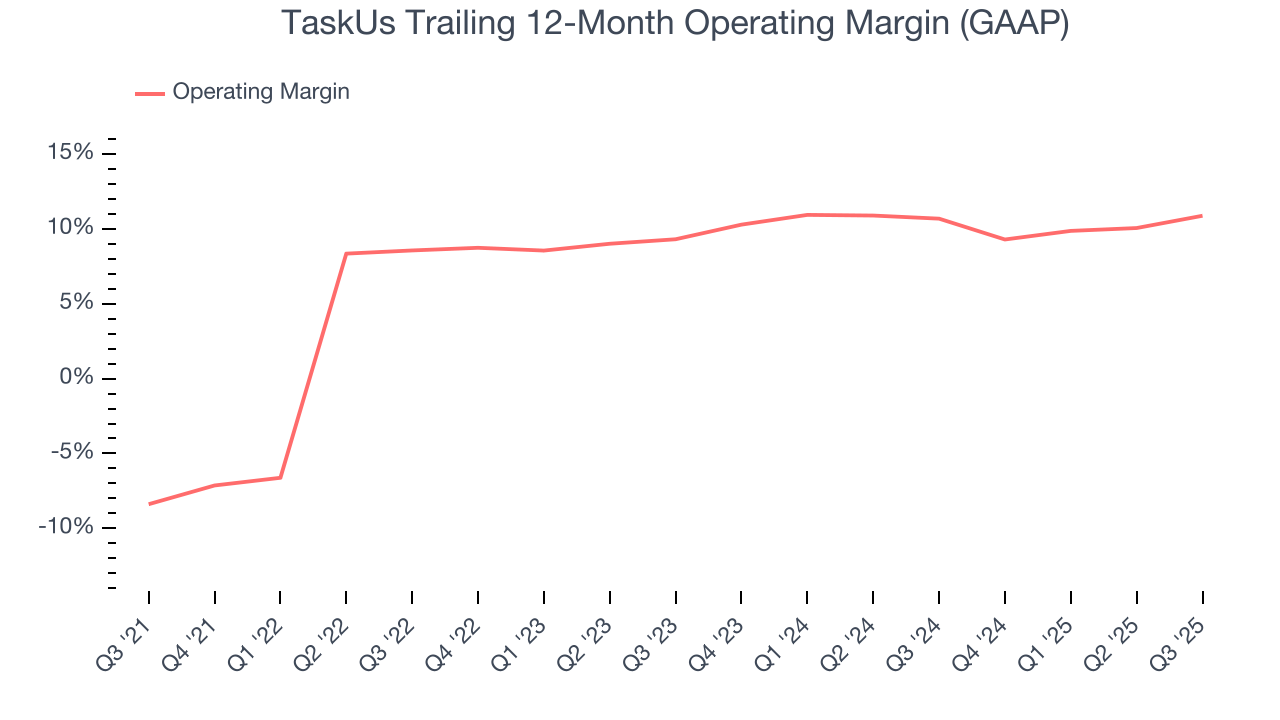 TaskUs Trailing 12-Month Operating Margin (GAAP)