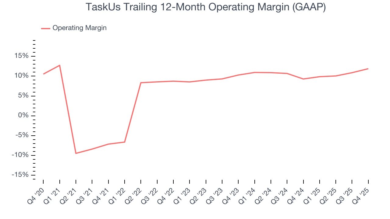 TaskUs Trailing 12-Month Operating Margin (GAAP)