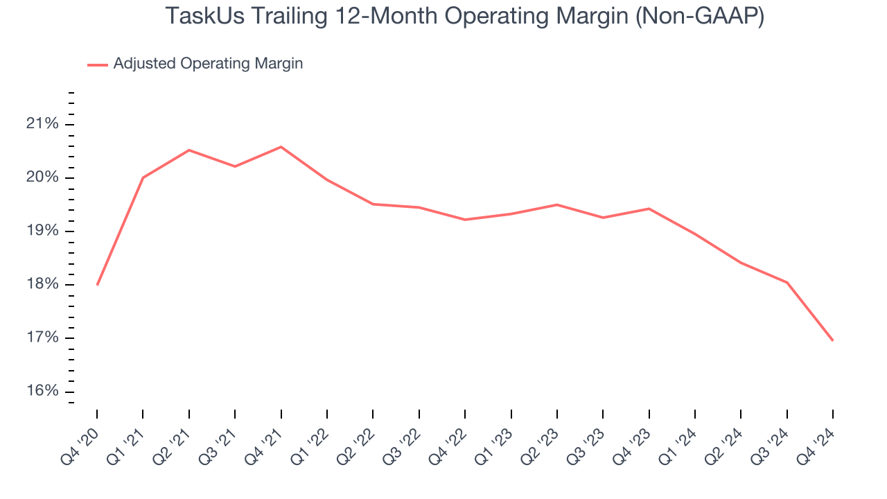 TaskUs Trailing 12-Month Operating Margin (Non-GAAP)