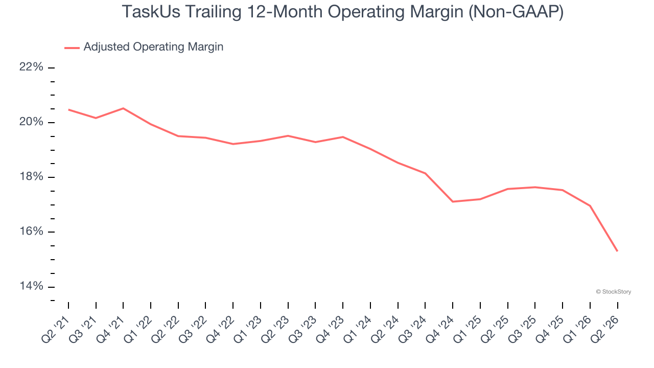 TaskUs Trailing 12-Month Operating Margin (Non-GAAP)