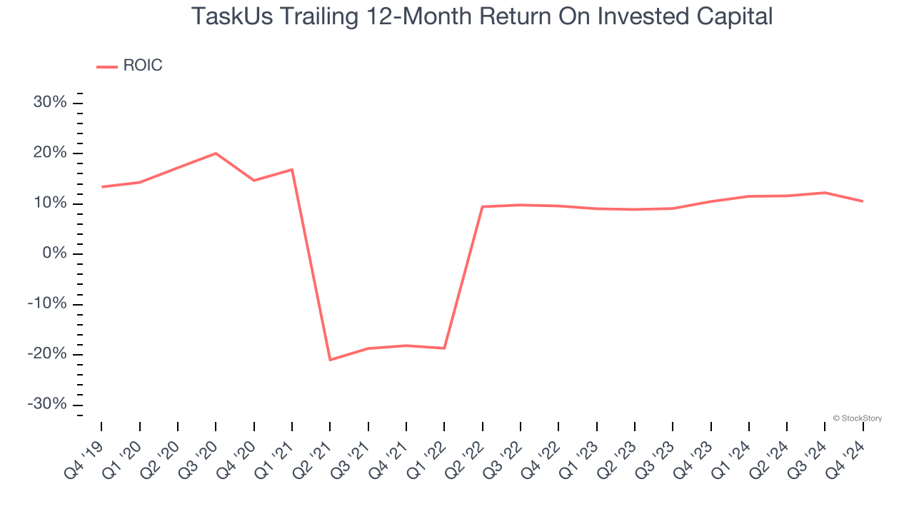 TaskUs Trailing 12-Month Return On Invested Capital