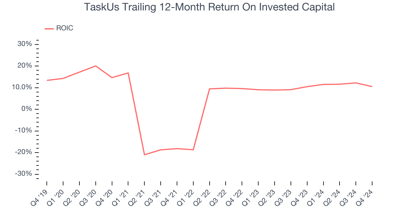 TaskUs Trailing 12-Month Return On Invested Capital