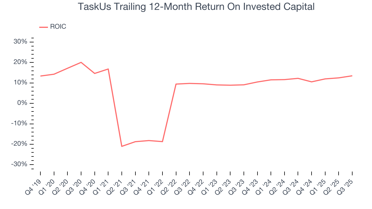 TaskUs Trailing 12-Month Return On Invested Capital
