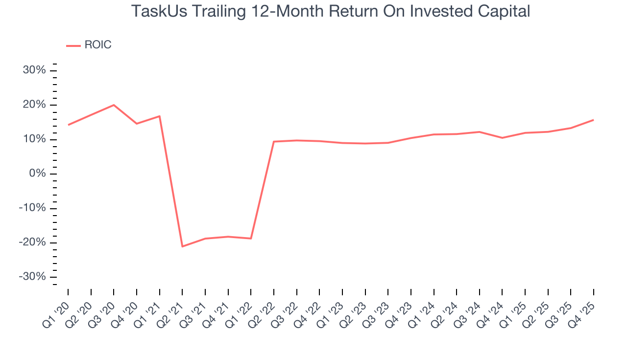 TaskUs Trailing 12-Month Return On Invested Capital