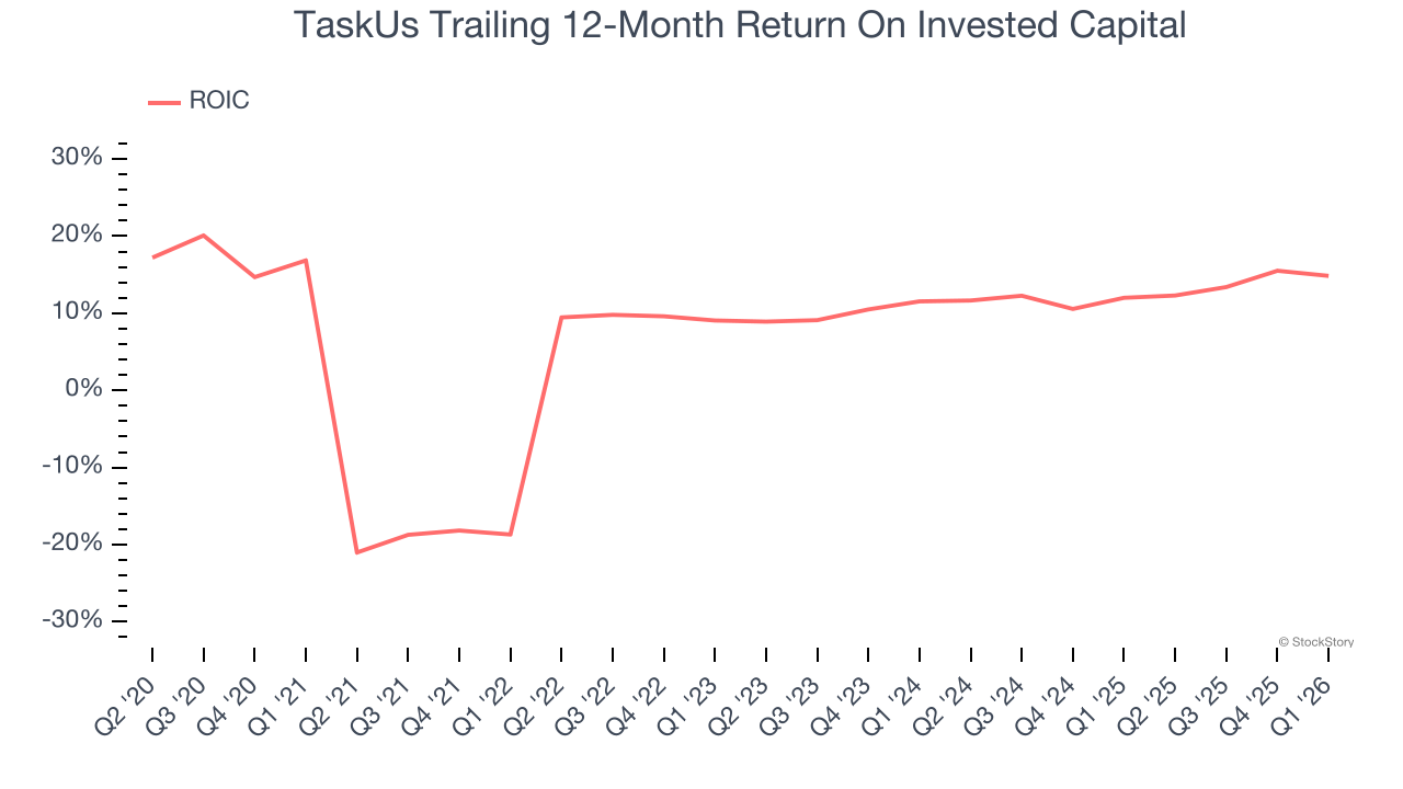 TaskUs Trailing 12-Month Return On Invested Capital