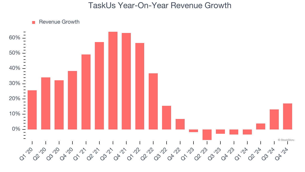 TaskUs Year-On-Year Revenue Growth