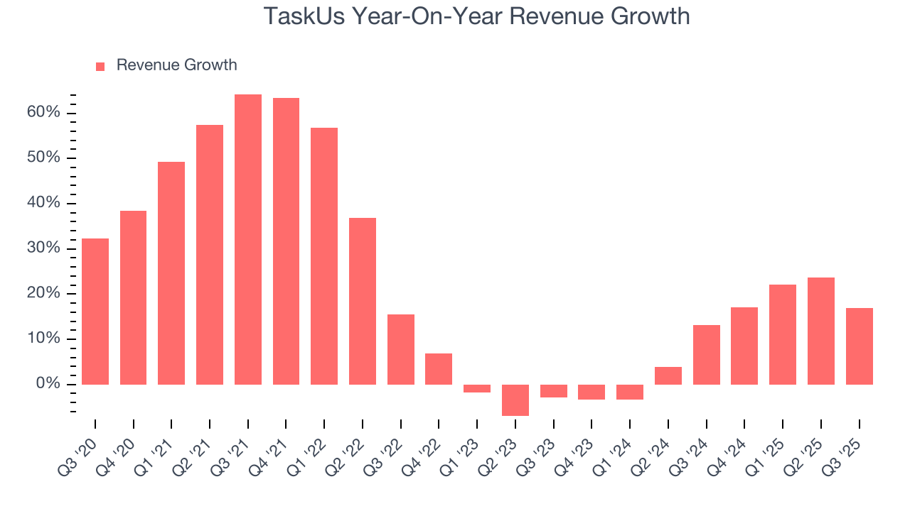 TaskUs Year-On-Year Revenue Growth