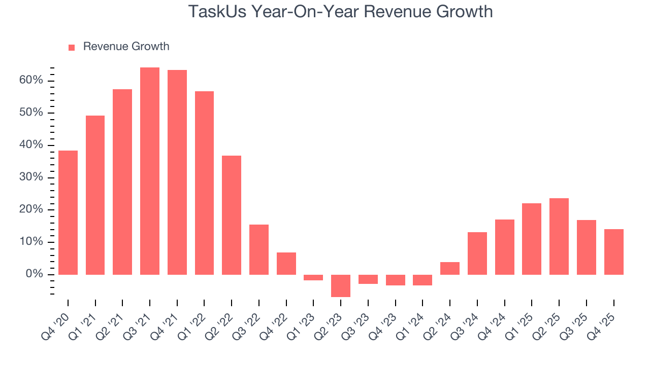 TaskUs Year-On-Year Revenue Growth