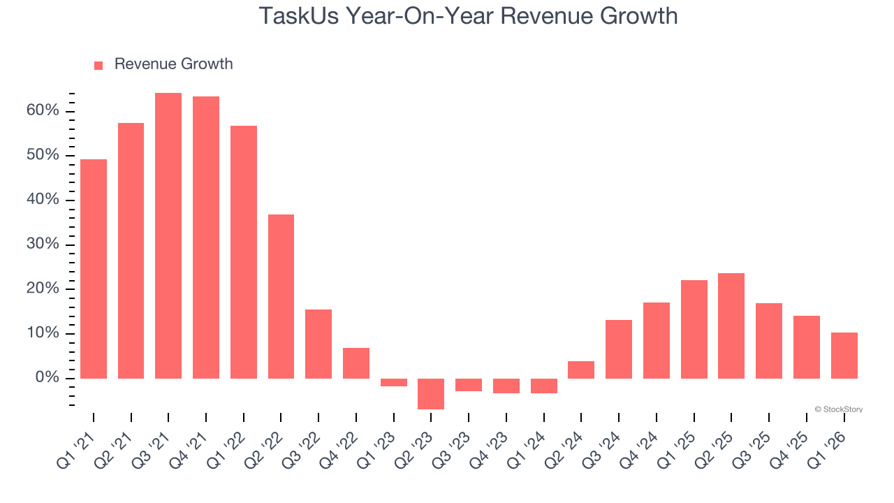 TaskUs Year-On-Year Revenue Growth