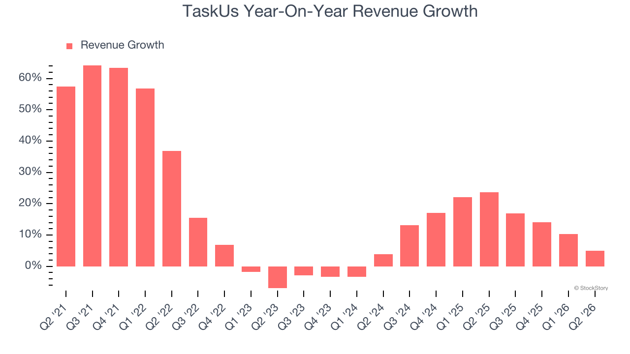 TaskUs Year-On-Year Revenue Growth