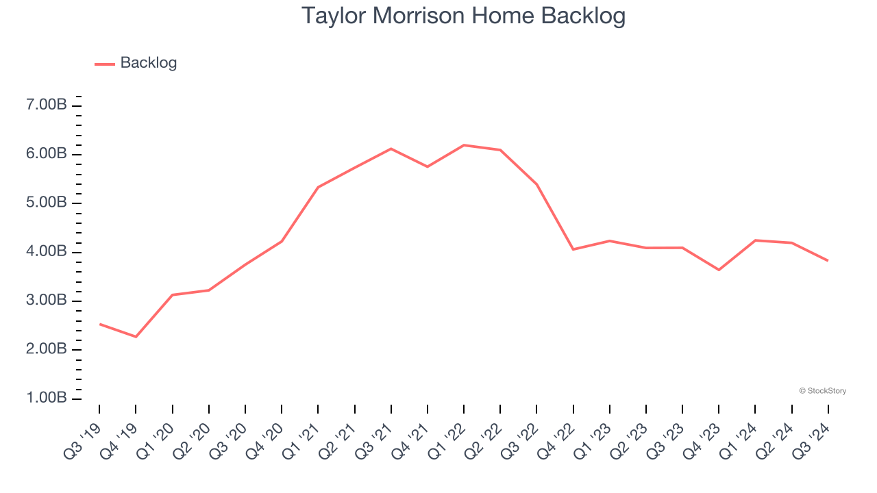 Taylor Morrison Home Backlog