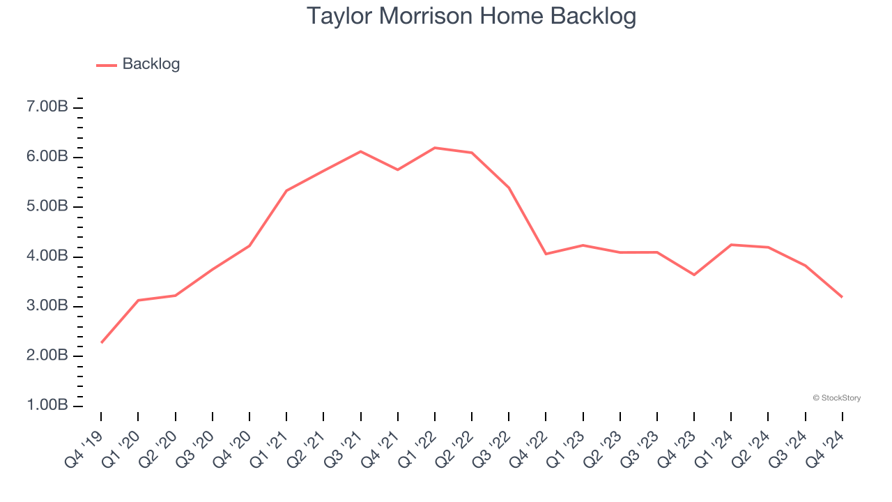 Taylor Morrison Home Backlog