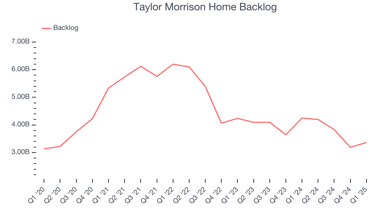 Taylor Morrison Home Backlog