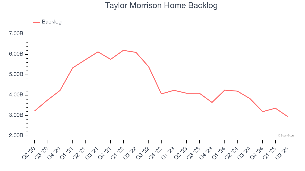 Taylor Morrison Home Backlog