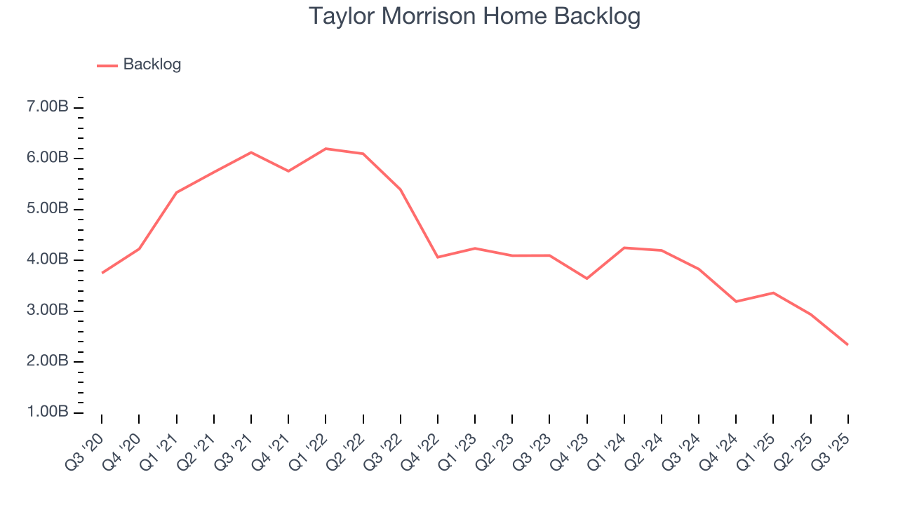 Taylor Morrison Home Backlog