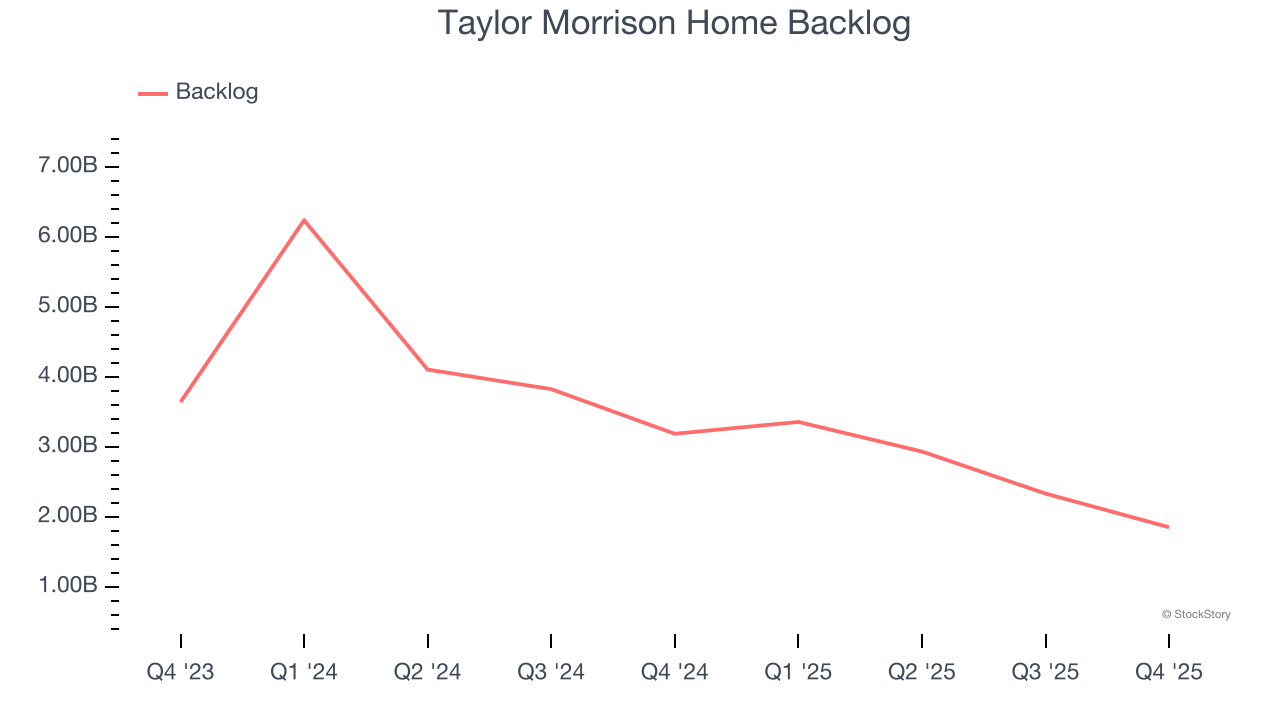 Taylor Morrison Home Backlog