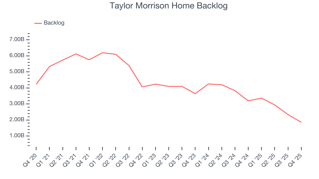 Taylor Morrison Home Backlog