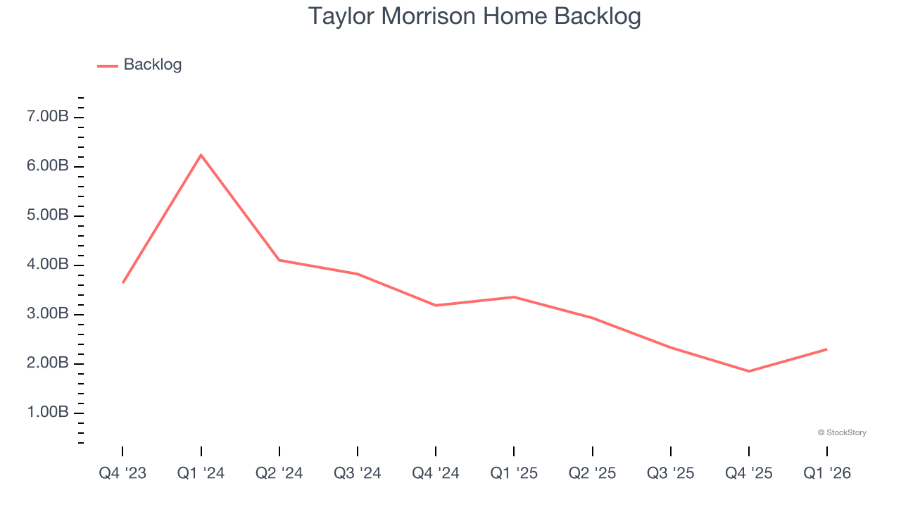 Taylor Morrison Home Backlog