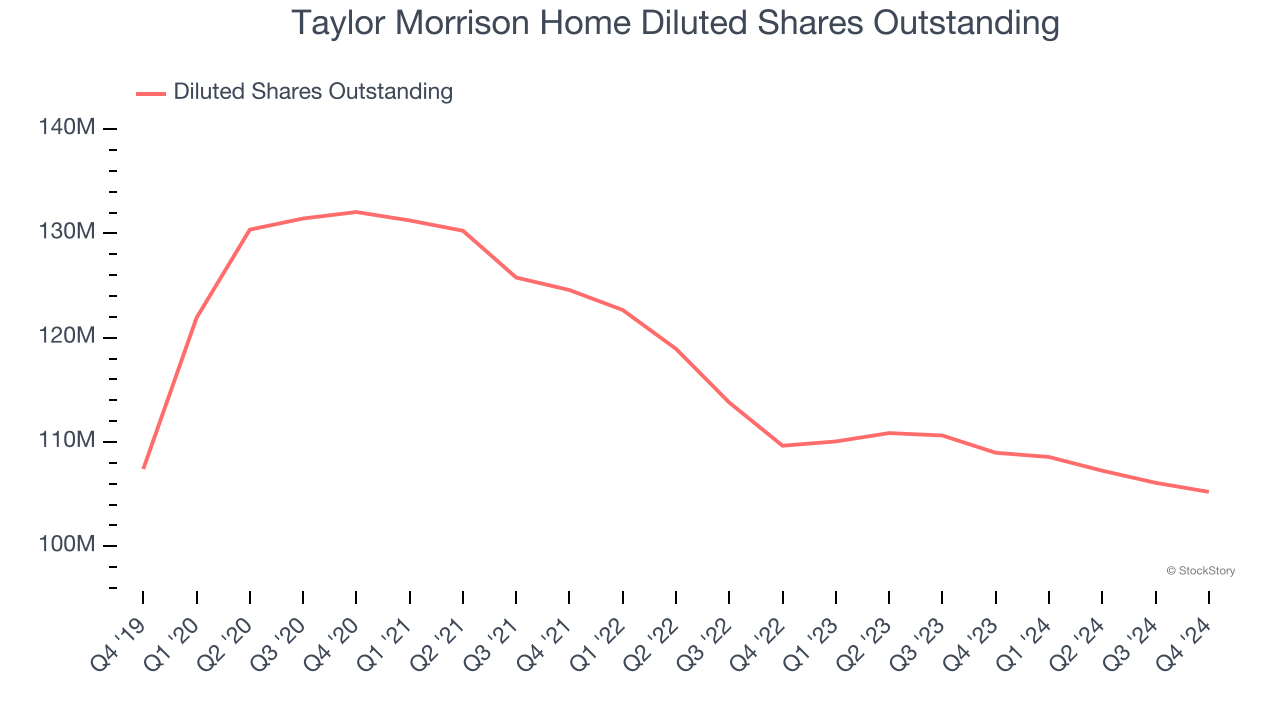 Taylor Morrison Home Diluted Shares Outstanding