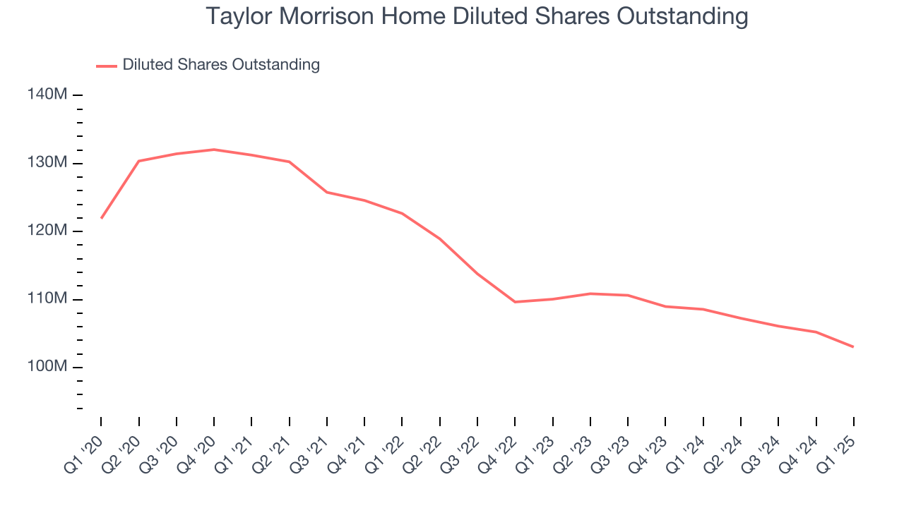 Taylor Morrison Home Diluted Shares Outstanding