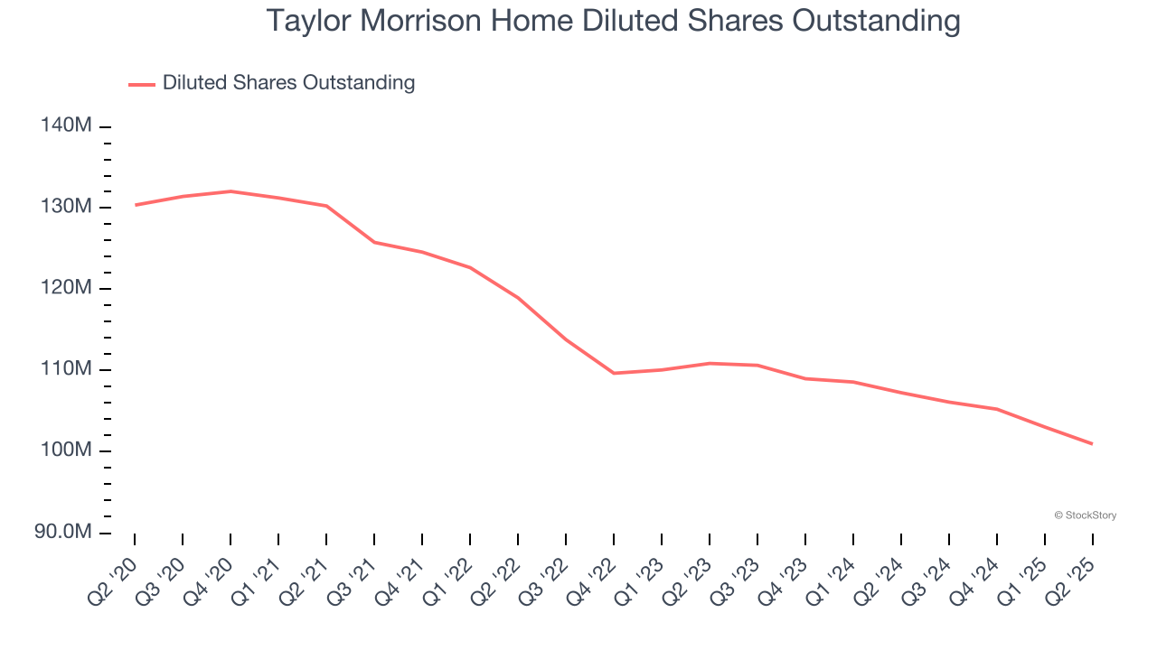 Taylor Morrison Home Diluted Shares Outstanding