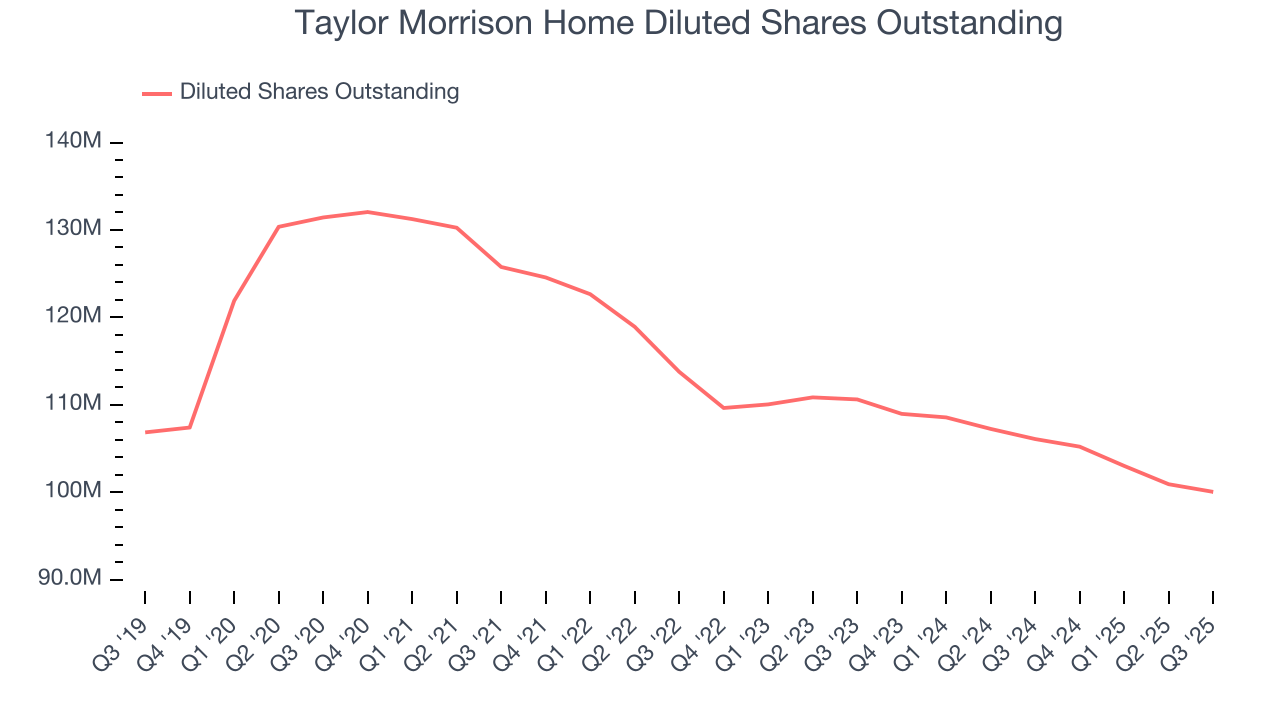 Taylor Morrison Home Diluted Shares Outstanding